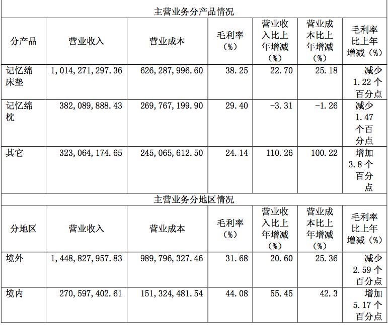 ����ӛ�������a(ch��n)������N(xi��o)��ռһ��